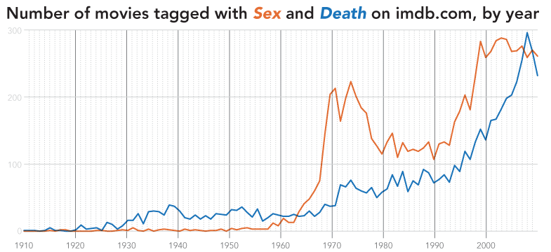 Seks i smrt u filmovima