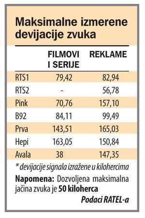 Jačinom zvuka do pažnje TV gledalaca